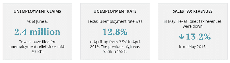 texas economy unemployment covid